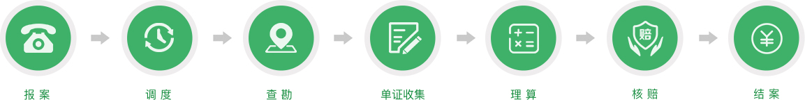 财产险流程