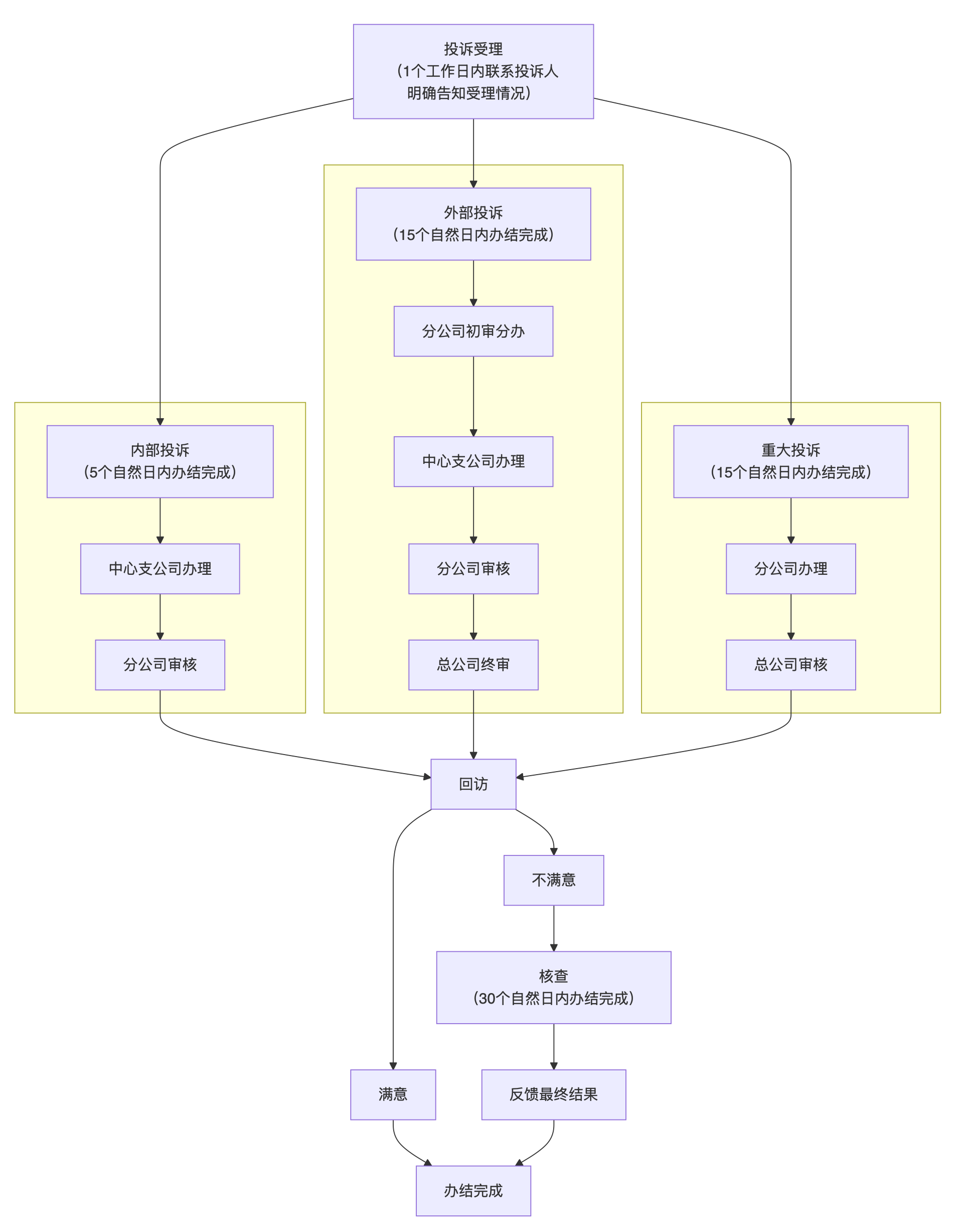投诉/建议